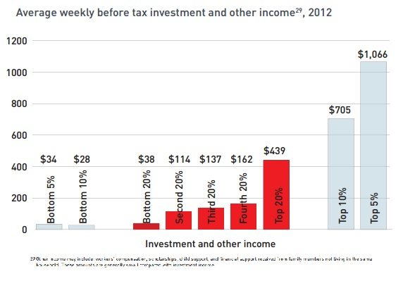 investment income