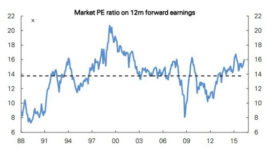 Market PE ratio 12m forward earnings