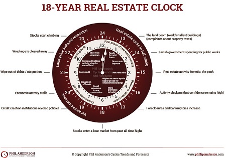 18 Year Real Estate Clock