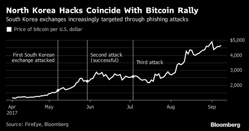 cyber-attacks South Korean exchanges