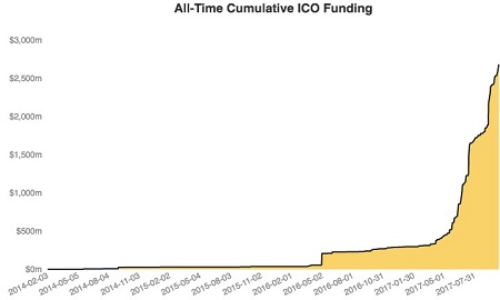 All-Time Cumulative ICO Funding 20-10-17