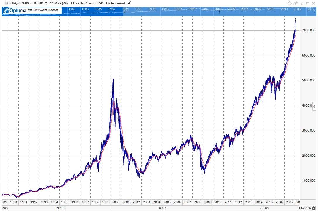 NASDAQ is in a bubble worse than 1999’ 29-01-2018