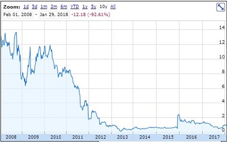 Since 2008, Billabong share price is down more than 92%. Had you put $10,000 into the stock in 2008, youd now have $800 24-04-18
