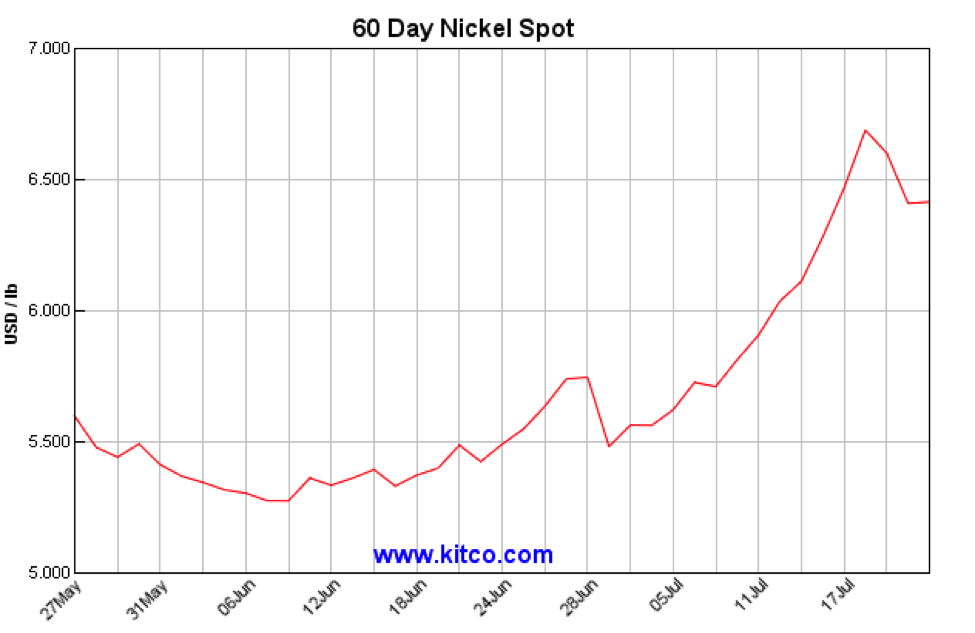 Nickel Price Chart