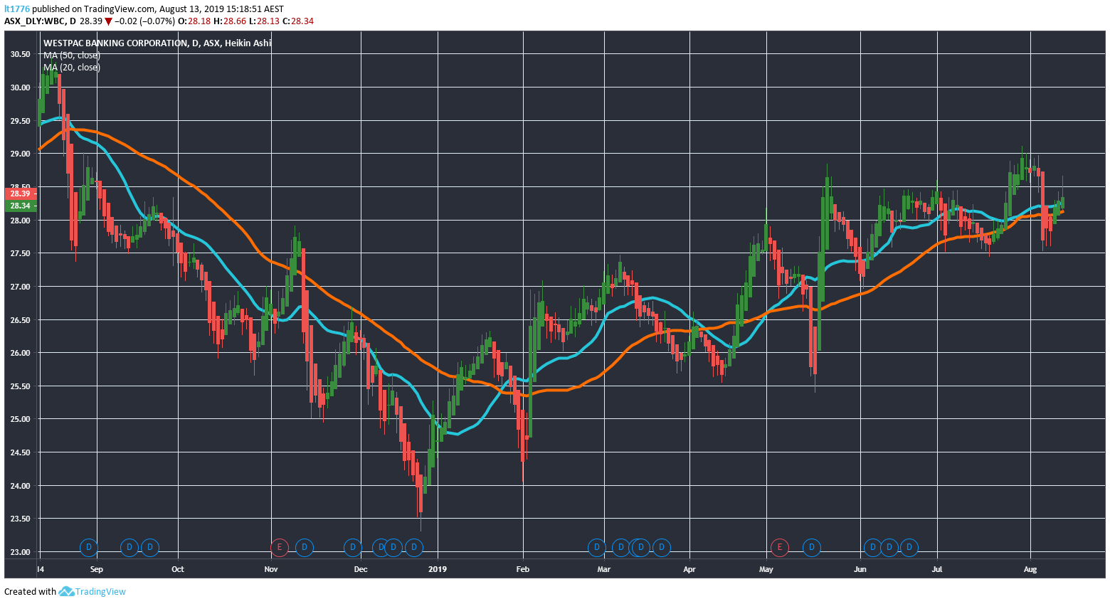 Westpac Shares Stock Price Chart