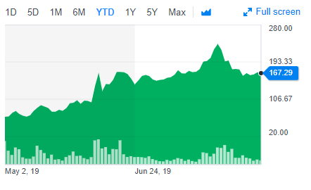 Beyond Meat Share Price Chart