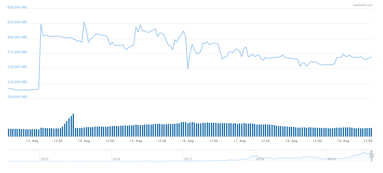 Bitcoin Price Chart vs. Pesos