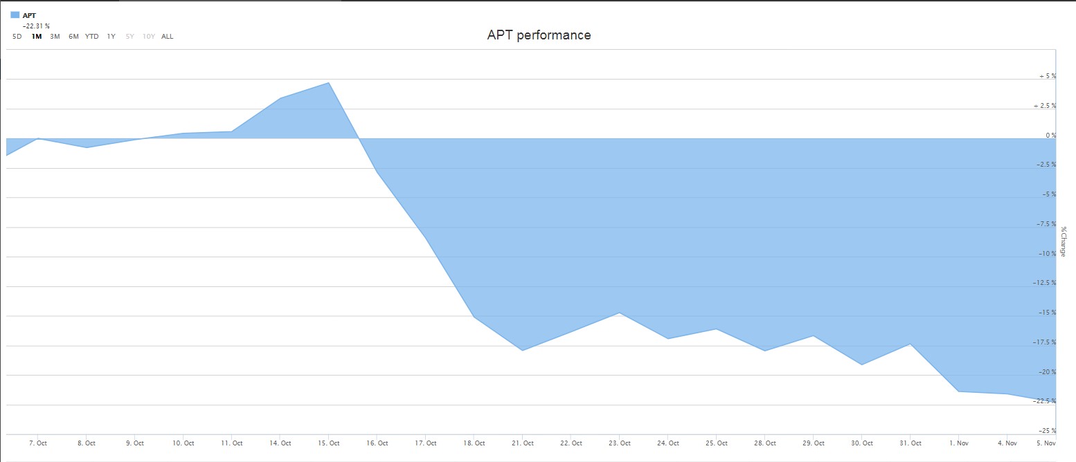 ASX APT - Afterpay Share Price Chart