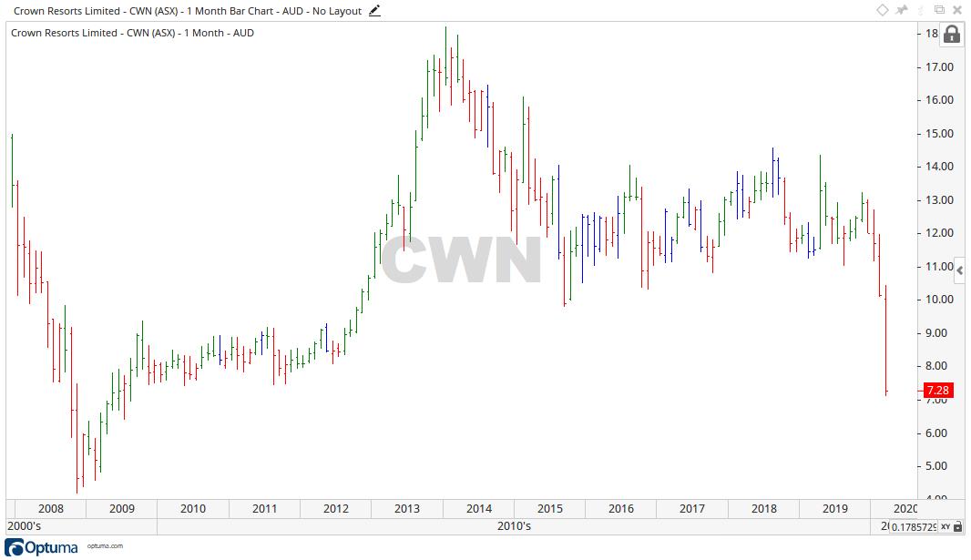 Crown Share Price Chart 1