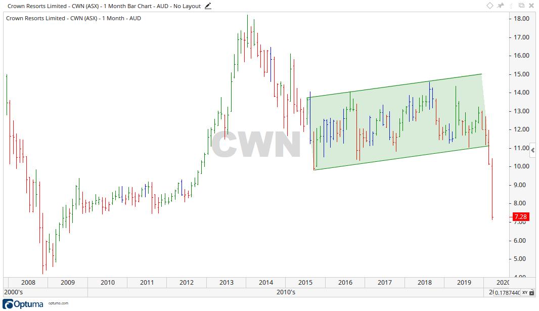 Crown Share Price Chart 2 - ASX CWN