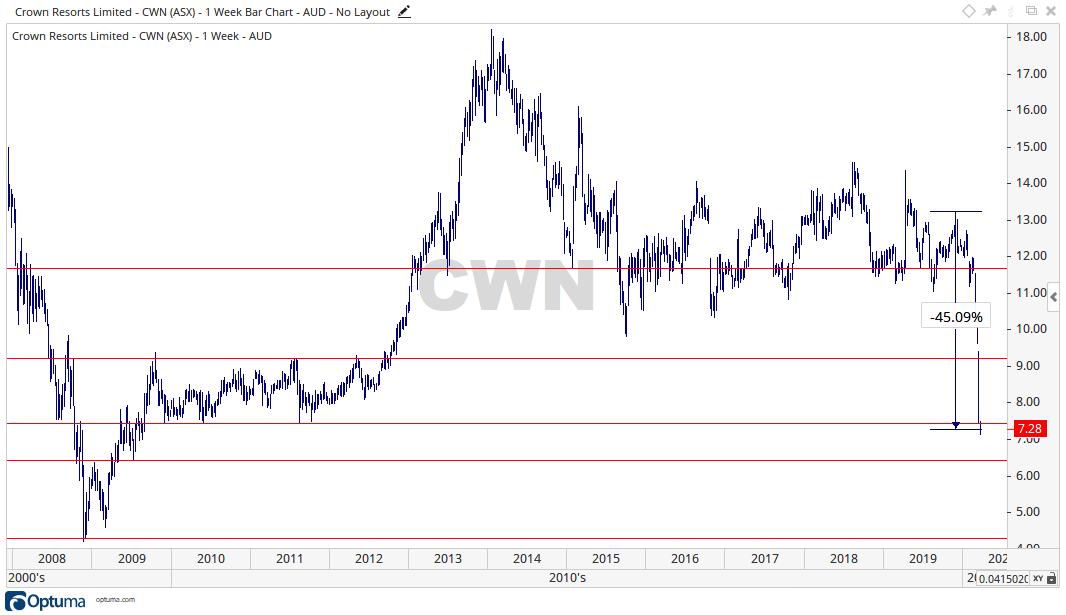 Crown Stock Price Chart 4 - ASX CWN