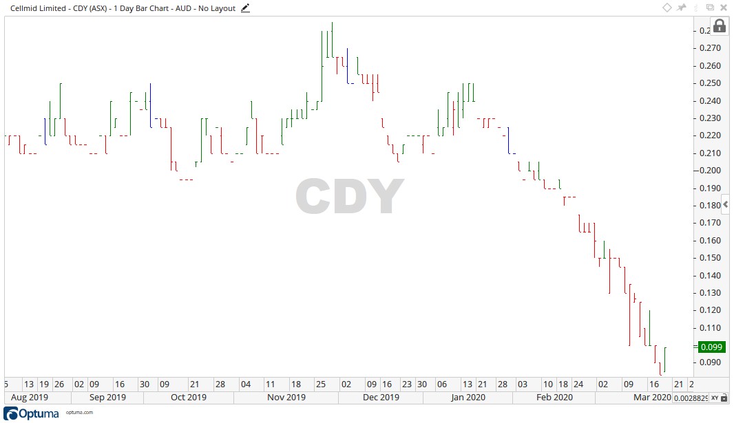 ASX CDY - Cellmid Share Price