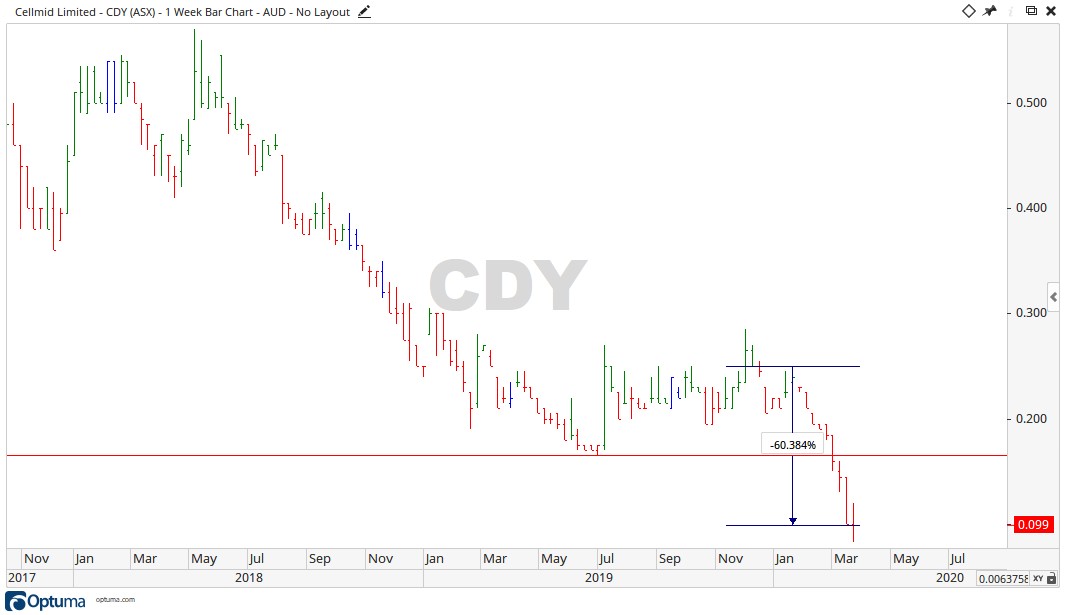 ASX CDY - Cellmid Share Price Chart 2