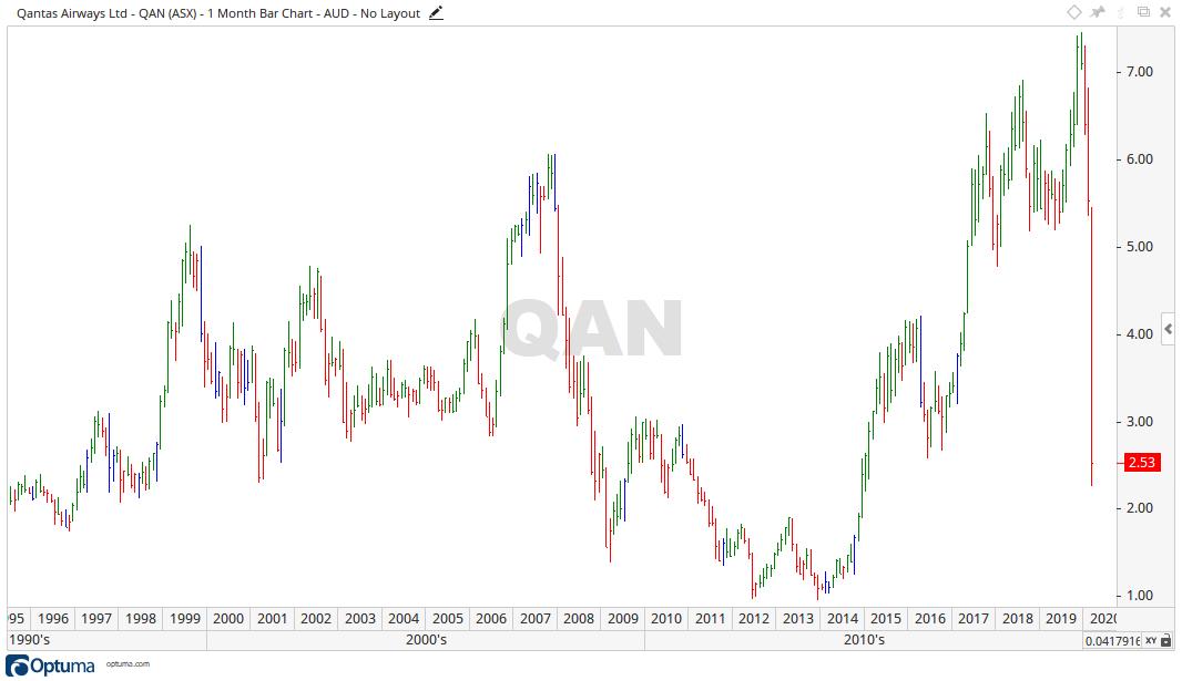 ASX QAN - Qantas share price chart 1