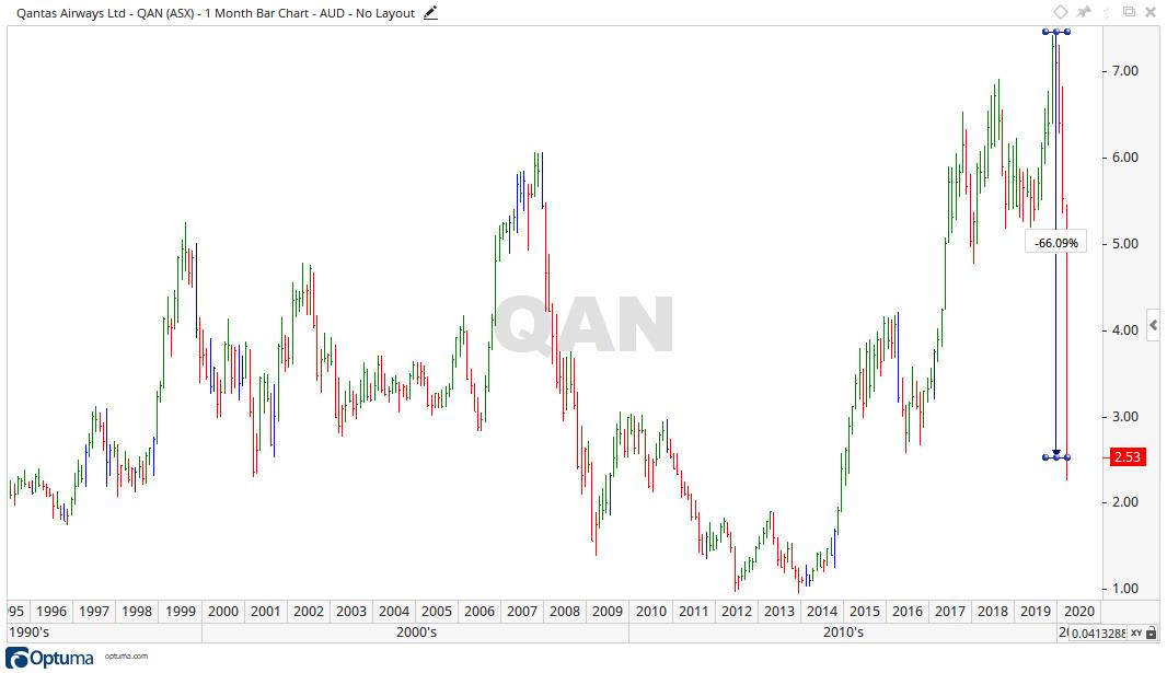 Qantas Share Price Chart 2 - ASX QAN