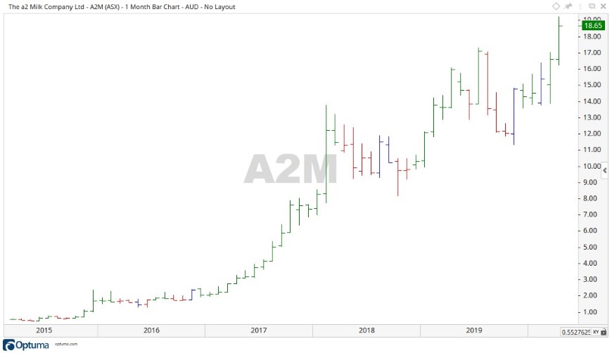 A2M Share Price Chart 1 - a2 Milk Share Price