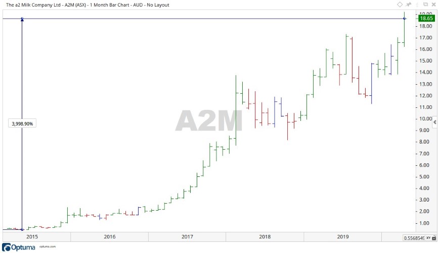 A2M Share Price Chart 2 - a2 Milk Share Price