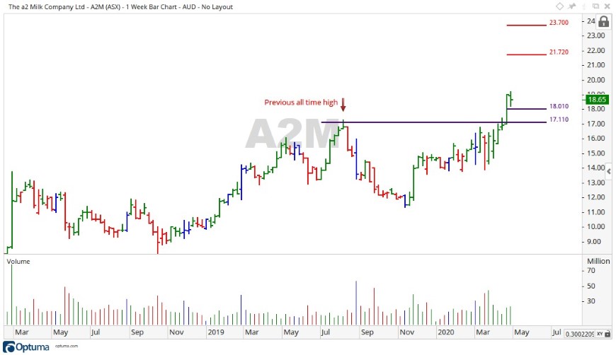 A2M Share Price Chart 4- a2 Milk Share Price