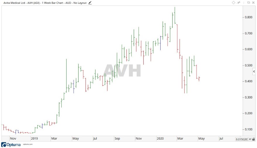 ASX AVH - Avita Share Price Chart 1