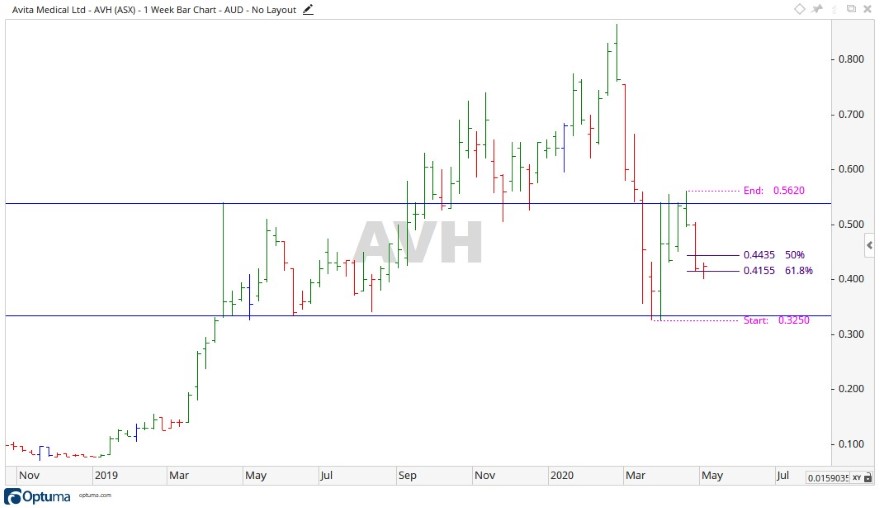 ASX AVH - Avita Share Price Chart 2