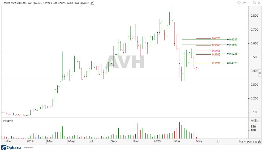 ASX AVH - Avita Share Price Chart 3