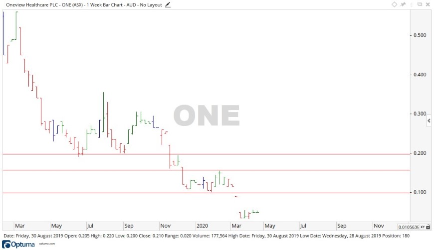 ASX ONE Share Price Chart