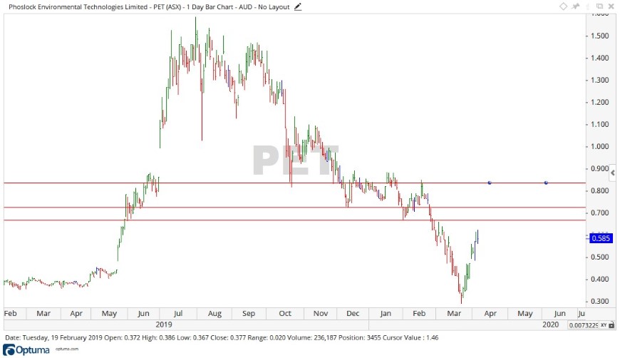 ASX PET Share Price Chart 2 - Phoslock