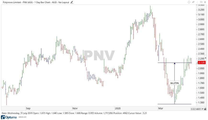 ASX PNV - PolyNovo Share Price Chart 1