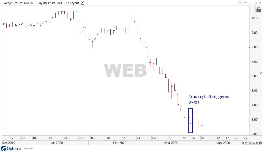 ASX WEB - Webjet Share Price Chart 1