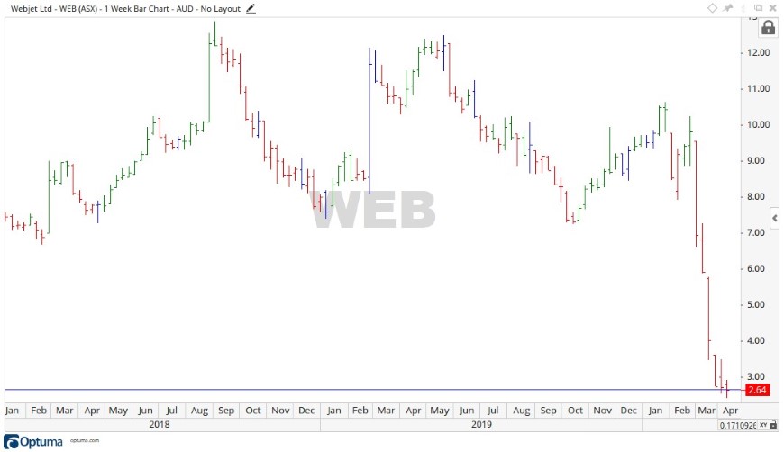 ASX WEB - Webjet Share Price Chart 2