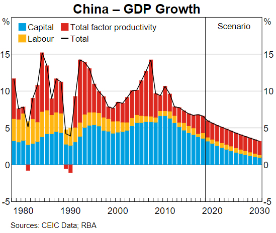 China GDP Growth
