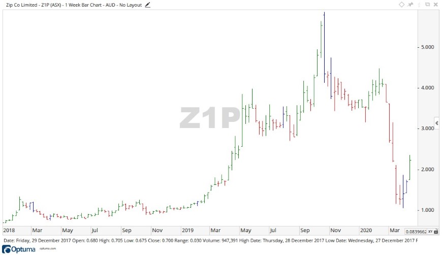 ASX Z1P Share Price Chart 1- Zip Co Shares
