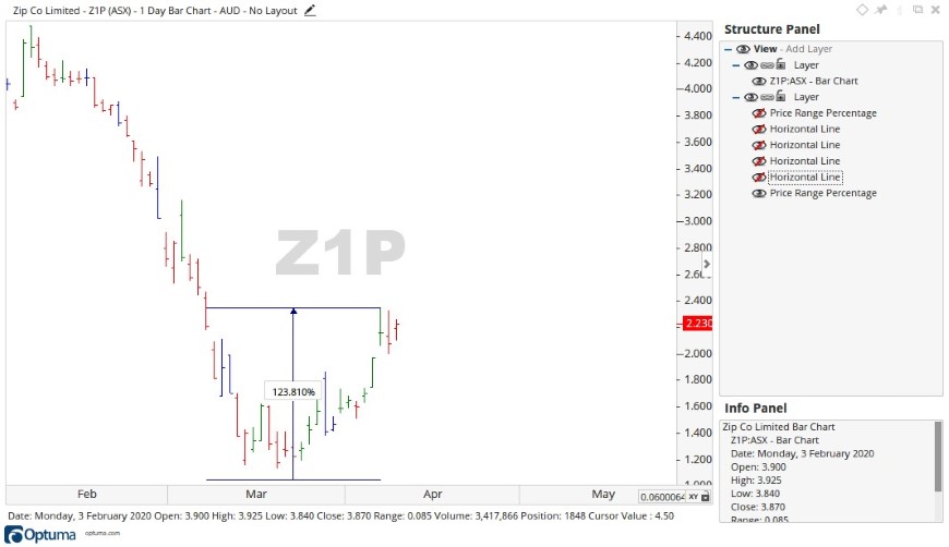 ASX Z1P Share Price Chart 3 - Zip Co Shares