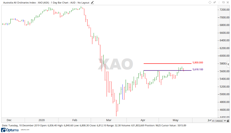 XAO Share Price