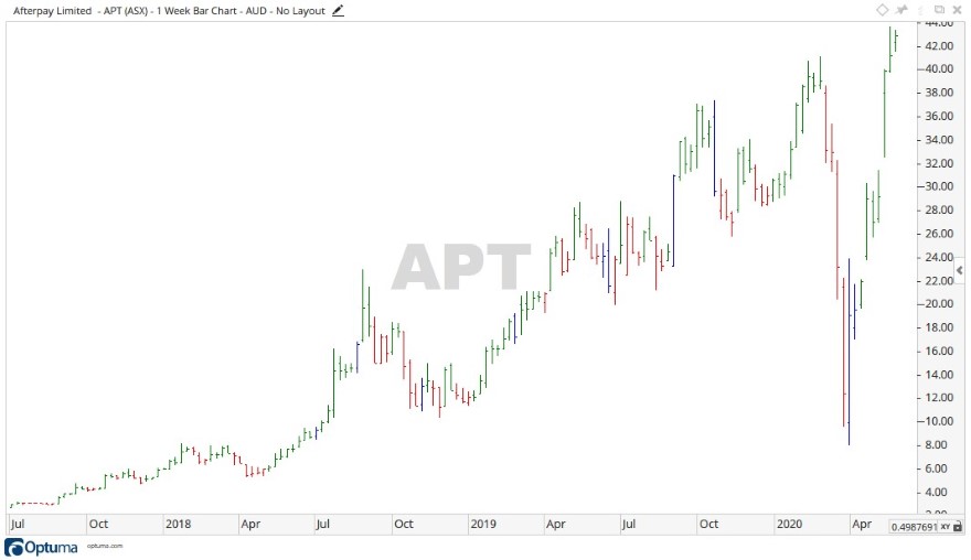 APT Share Price Chart 1