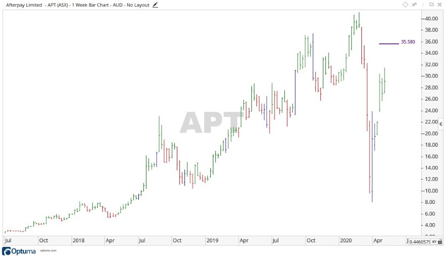 ASX APT - Afterpay Share Price Chart 1