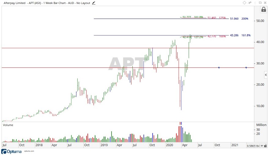 APT Share Price Chart 3