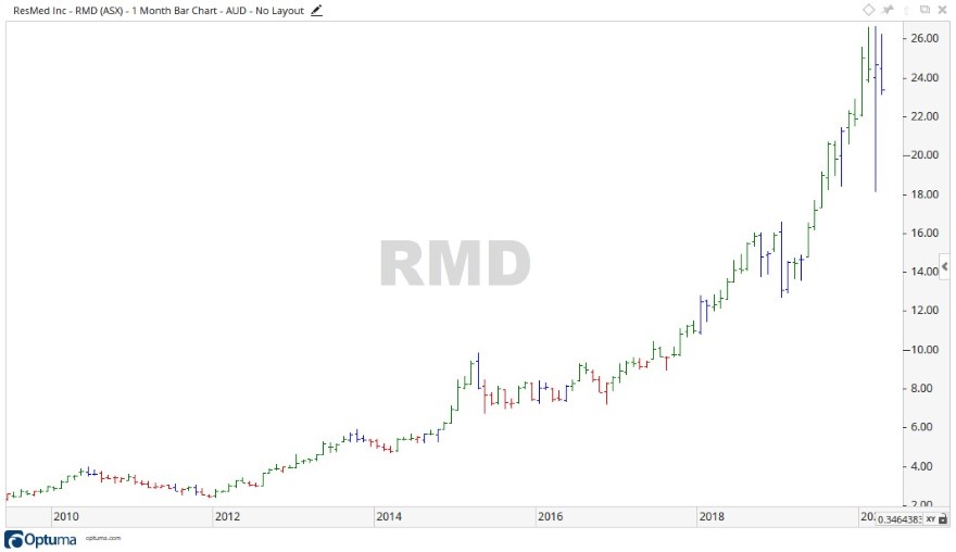 ASX RMD - ResMed Share Price Chart 1