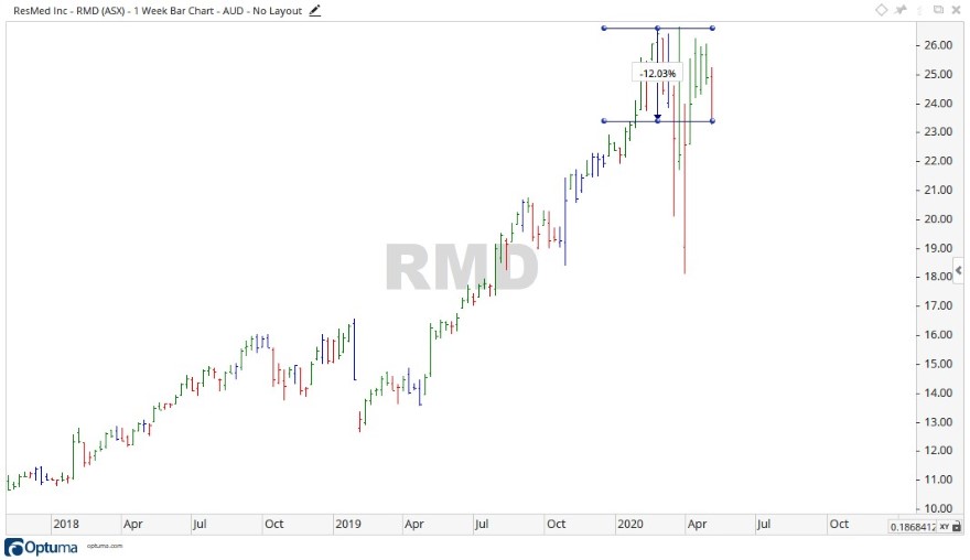 ASX RMD - ResMed Share Price Chart 2