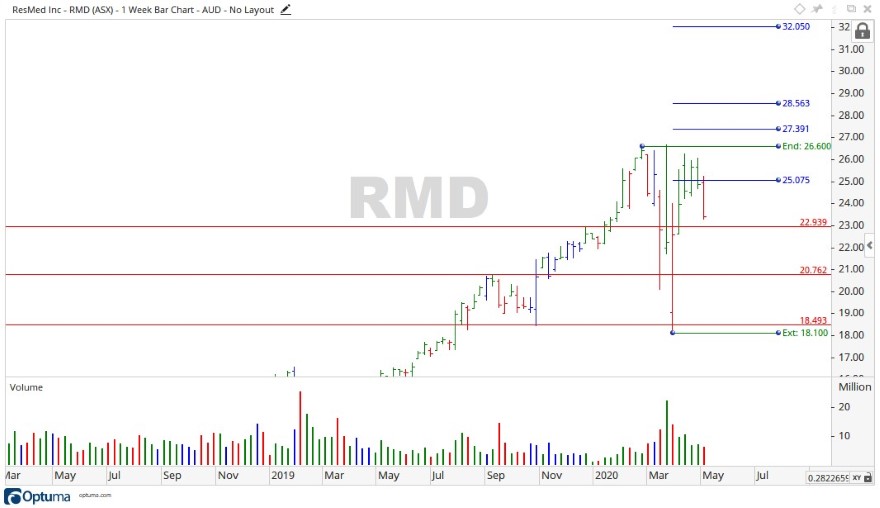 ASX RMD - ResMed Share Price Chart 3