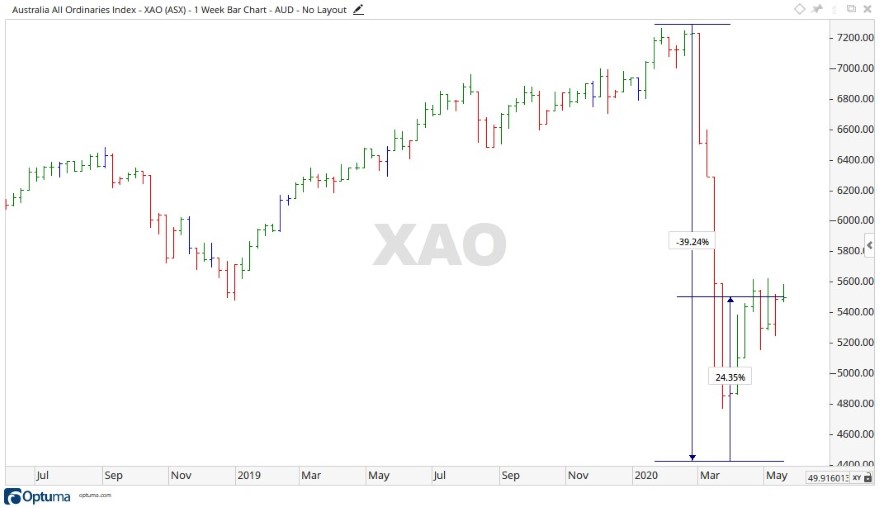 ASX XAO - All Ords Share Price Chart