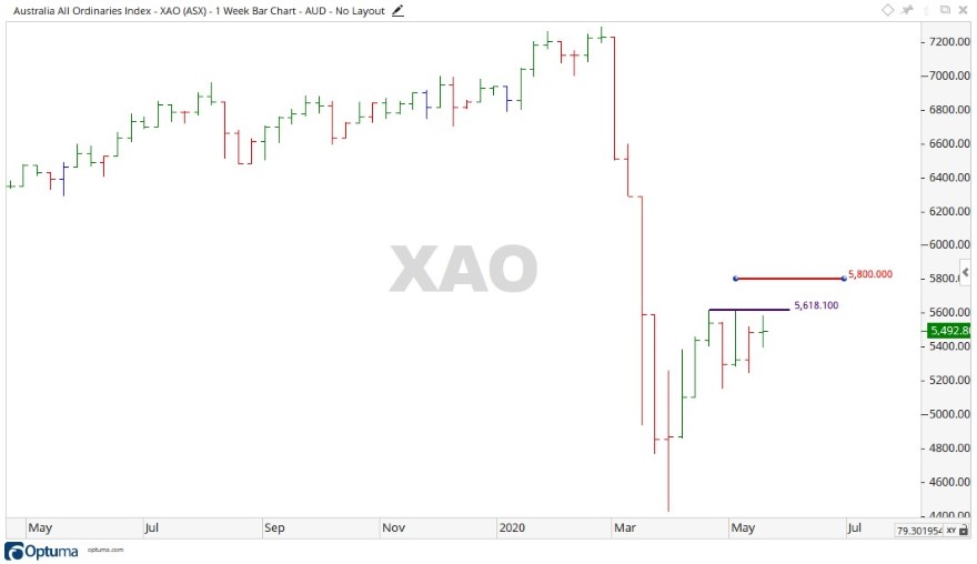 ASX XAO - ASX All Ordinaries Share Price Chart 1