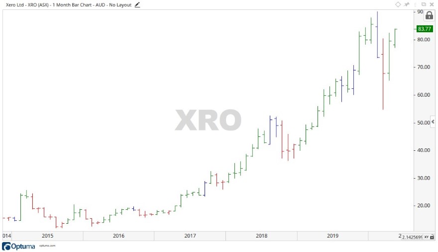 ASX XRO - Xero Share Price Chart 1