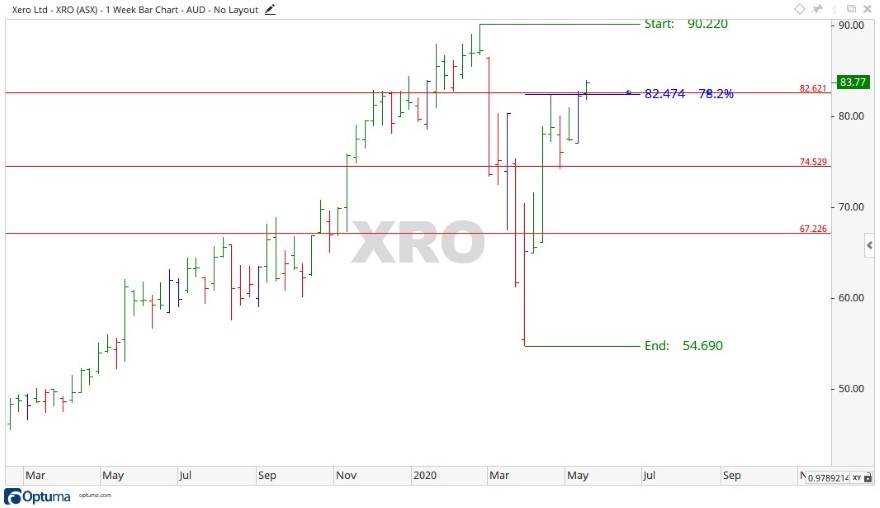 ASX XRO - Xero Share Price Chart 2