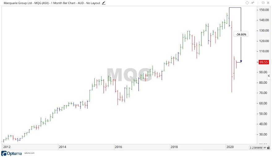 ASX MQG Share Price Chart 1 - Macquarie Group