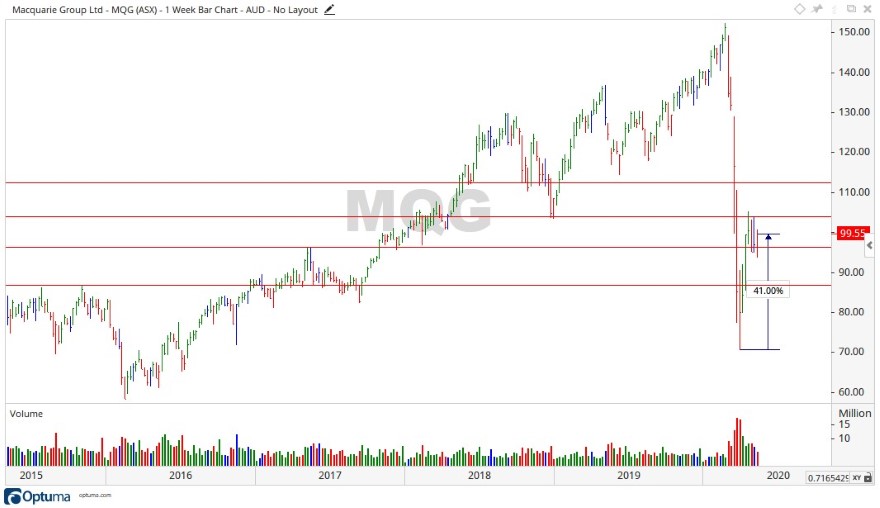ASX MQG Share Price Chart 2 - Macquarie Group