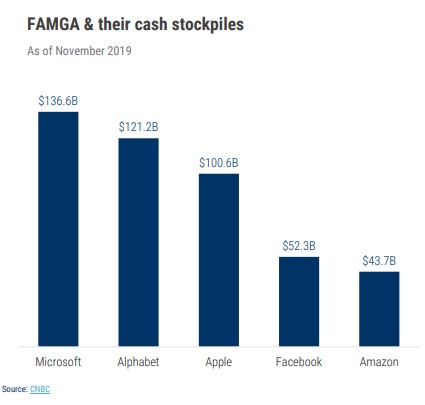NASDAQ Tech Stocks - FAMGA Cash Stockpile