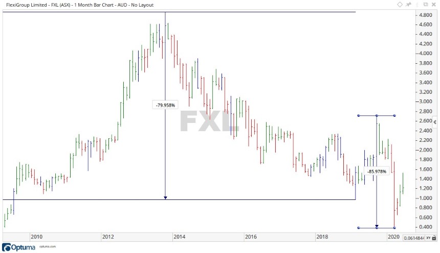 ASX FXL Share Price Chart - FlexiGroup BNPL Stocks