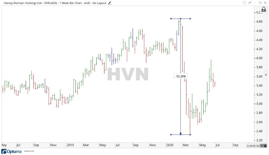 Harvey Norman Share Price Chart 2 - ASX HVN