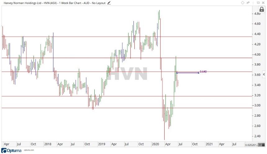 ASX HVN Share Price Chart 3